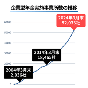 企業型年金実施事業所数の推移