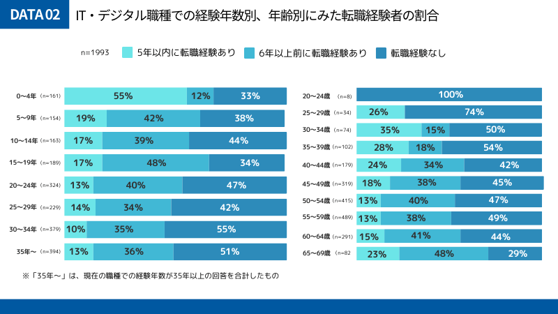 データ02.年齢別、経験別にみた