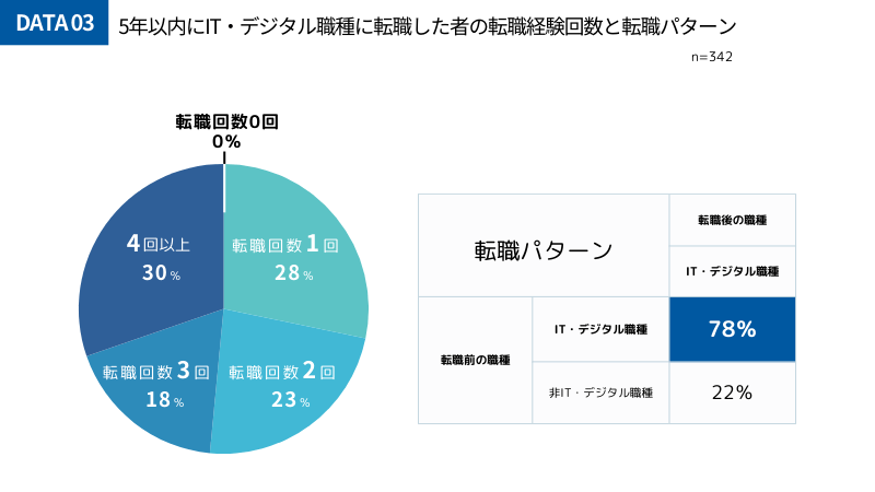 データ03.転職回数と転職パターン