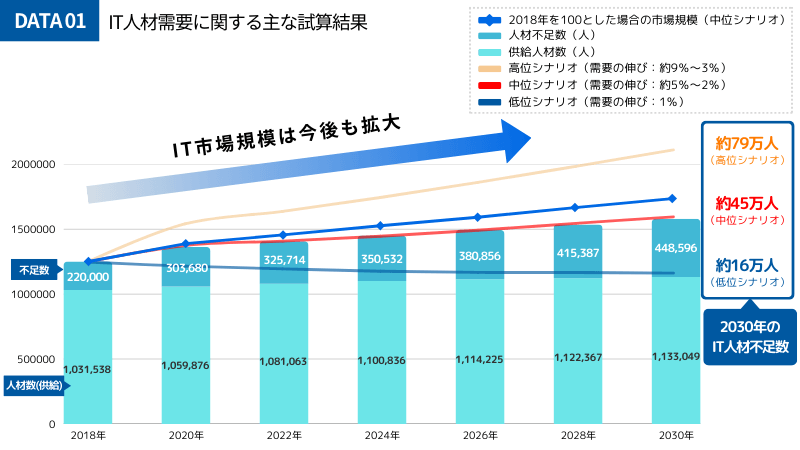 データ01.IT人材需要に関する試算結果