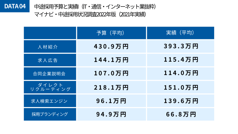 データ04.中途採用予算と実績（2021年実績）